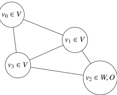 Figure 2.2: Covering Unvisitable Nodes.