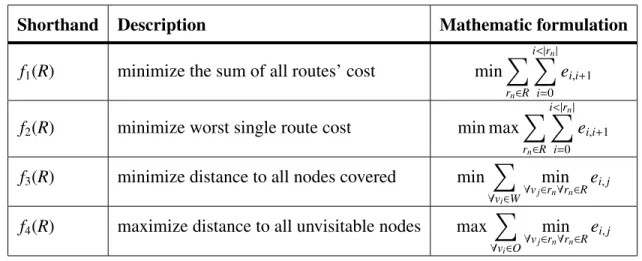 Table 2.1: DMOMCTP Objectives.