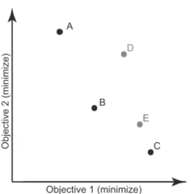 Figure 3.2: Pareto Front.
