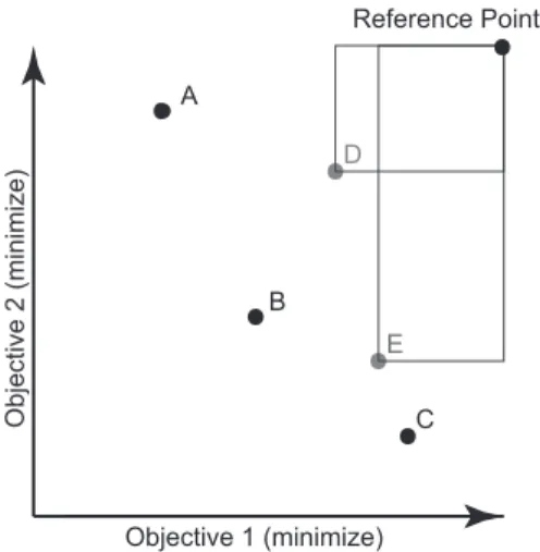 Figure 3.3: Hypervolume Example for Two Objectives.