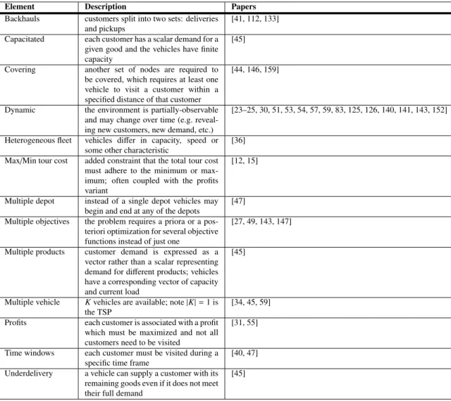 Table 3.1: Common routing problem elements.