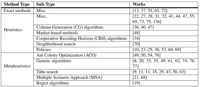 Table 3.3: Common solution methods for routing problems.