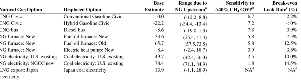 Table 2. Net emissions reduction  (gCO 2 e/MJNG)  per natural gas used under base assumptions and 95 th -5 th  percentile uncertainty  estimates for natural gas upstream emissions, sensitivity to 40% change in methane GWP, and the break-even leak rate