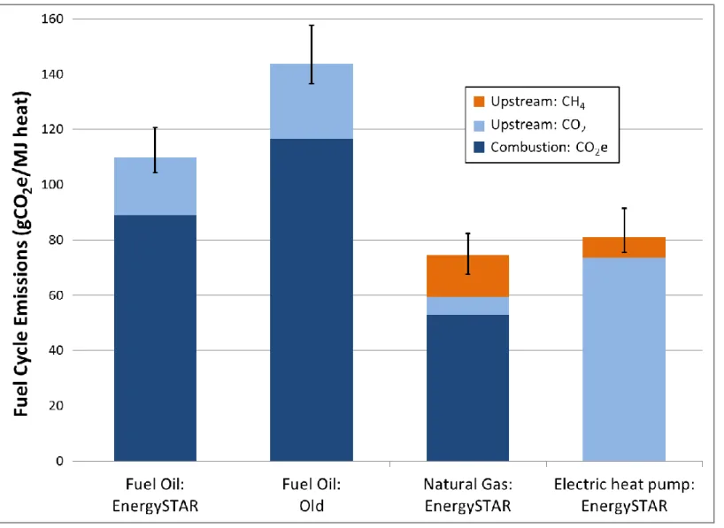 Figure  3.  Fuel  cycle  emissions  of  residential  furnaces  per  MJ  heat  output,  and  the  uncertainty  associated  with  upstream  processes