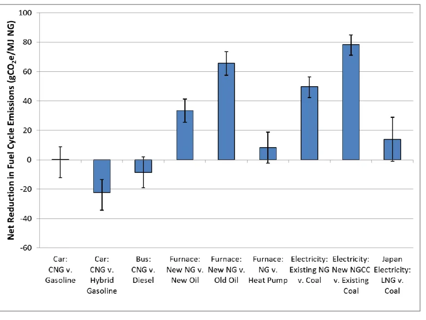 Figure 5. Net emission reductions  (gCO 2 e/MJNG) per natural  gas  used in substitutions for other fossil fuel, and  uncertainty  due to 95 th -5 th  percentile uncertainty in natural gas upstream emissions