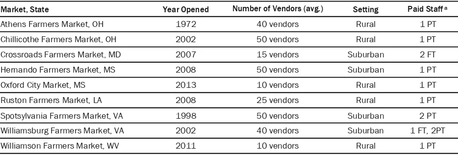 Table 2. Indicators for Impacts Market Sites