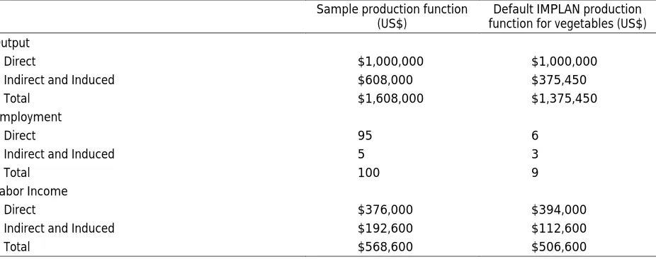 Table 2. Economic Contribution of US$1 Million in Sales, Sample Operations versus Default IMPLAN Production Function, in the 13-county Region 