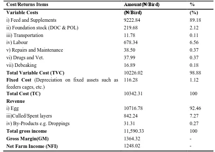 Table.2: Cost and Returns of Broiler and Table egg Enterprises 