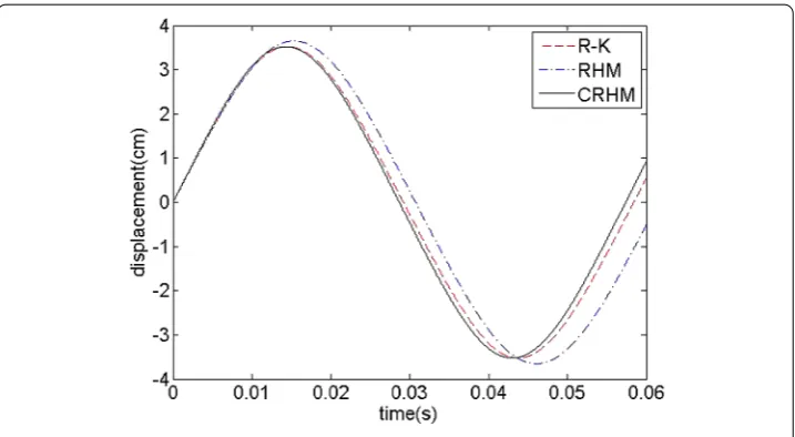 Figure 3 Comparison of the displacement response by RHM and CRHM with R-K method for thecubic-quintic nonlinear packaging system.