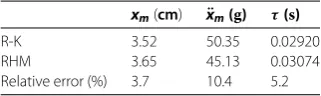 Figure 4 Comparison of the acceleration response by RHM and CRHM with R-K method for thecubic-quintic nonlinear packaging system.