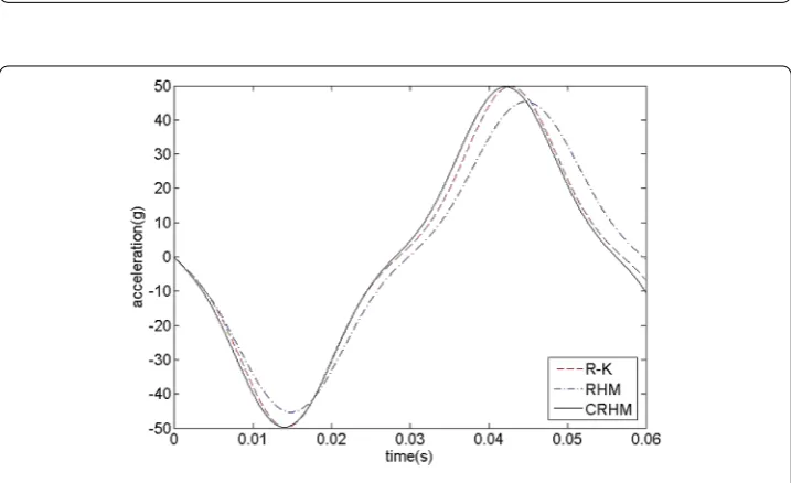 Figure 2 Comparison of the acceleration response by RHM and CRHM with R-K method for the cubicnonlinear packaging system.