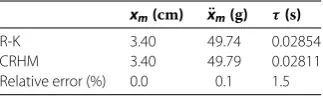 Table 2 Comparison of the important parameters by CRHM with R-K method for the cubicnonlinear packaging system