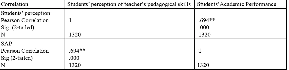Table 1: A table showing the result of the relationship between teachers’ knowledge of the subject matter and students’ academic performance