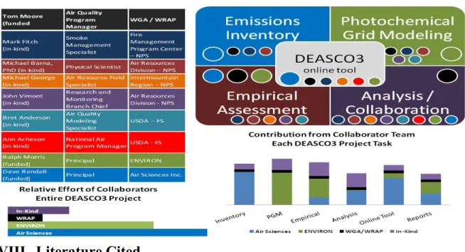 Figure 2:  Collaborators, Roles, and Relative Efforts in DEASCO3 – Colored circles in the project tasks  indicate collaborators’ roles in the project