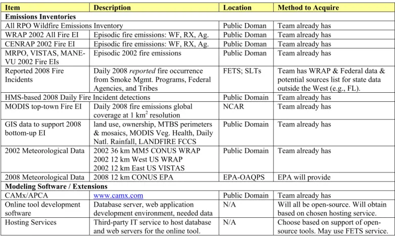 Table 1:  Data sources and software to be used in the DEASCO3 project.  