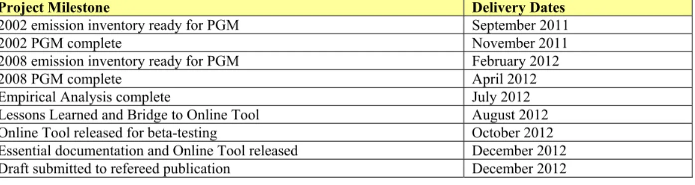 Table 2:  Project Timeline 