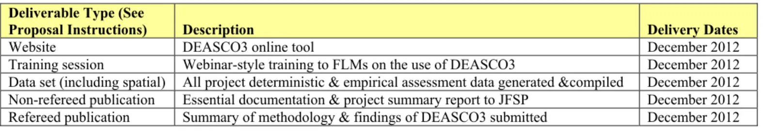 Table 4:  Deliverable, Description, and Delivery Dates  Deliverable Type (See 