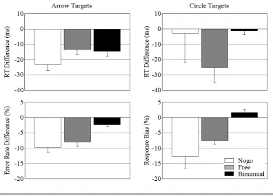 Figure 2. Priming effects in all three experiments (Experiment 1, Nogo: white; Experiment 2, Free (50%) minus percentage of prime-incompatible response choices (right)