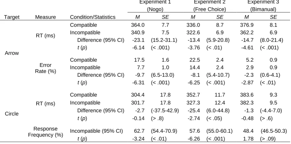 Table 1. Mean RTs (ms) and error rates (%) on compatible and incompatible arrow-