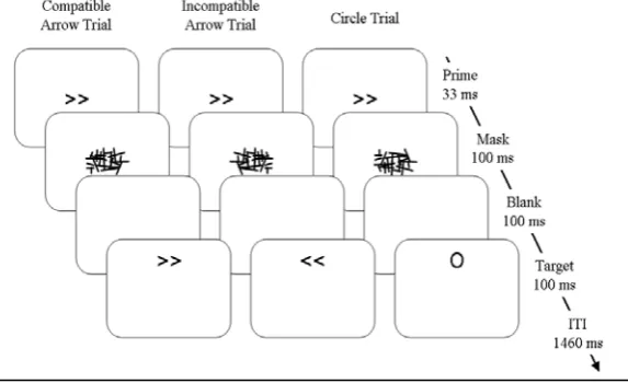 Figure 1. Schematic representation of stimulus material and trial structure in all three experiments