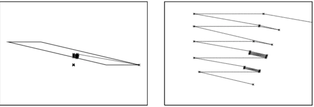Fig. 1: The MDM algorithm may require many iterations even in simple prob- prob-lems. However (right) they may have a cyclical structure.