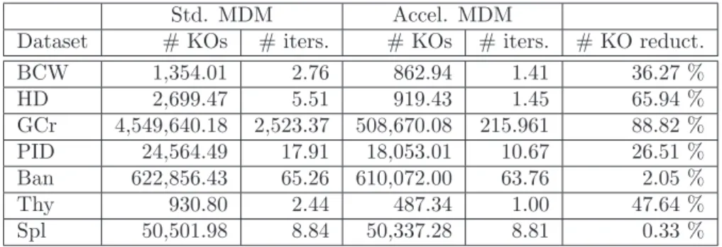 Table 2: Average number of kernel operations and iterations (both in thousands) for the standard and accelerated MDM algorithm and % reduction in kernel operations achieved by the second method.