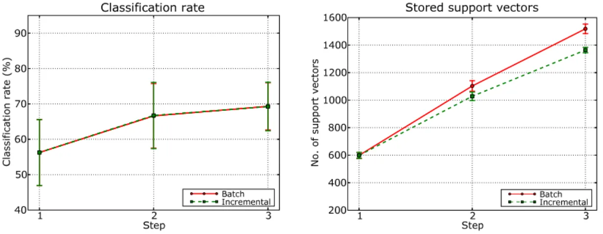 Figure 4: Results on the TIPS2 database using fixed-partition incremental SVM and the batch algo- algo-rithm