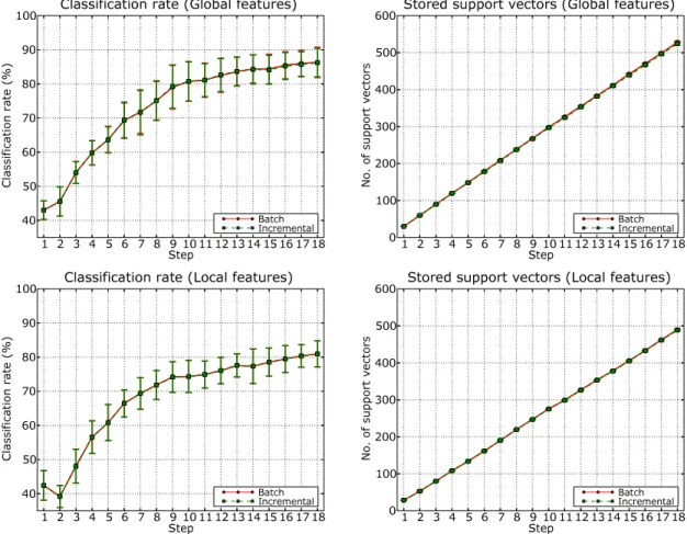 Figure 5: Results on the INDECS database using incremental SVM and the batch algorithm, for both global and local features