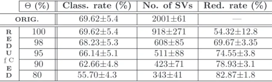 Table 1: Average results of the evaluation of the reduction algorithm on the TIPS2 database, for the Gaussian kernel