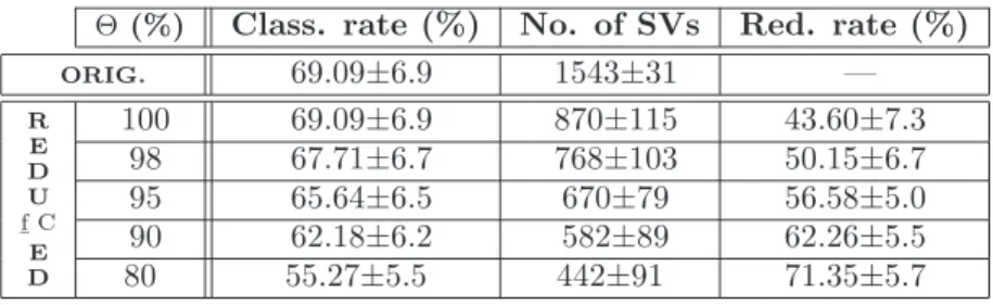Table 3: Average results of the evaluation of the reduction algorithm on the TIPS2 database, for the polynomial kernel