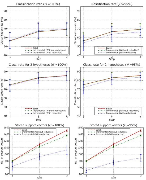 Figure 6: Results on the TIPS2 database obtained using batch SVM, the fixed-partition incremental method, and the memory controlled incremental algorithm, for two values of the parameter Θ