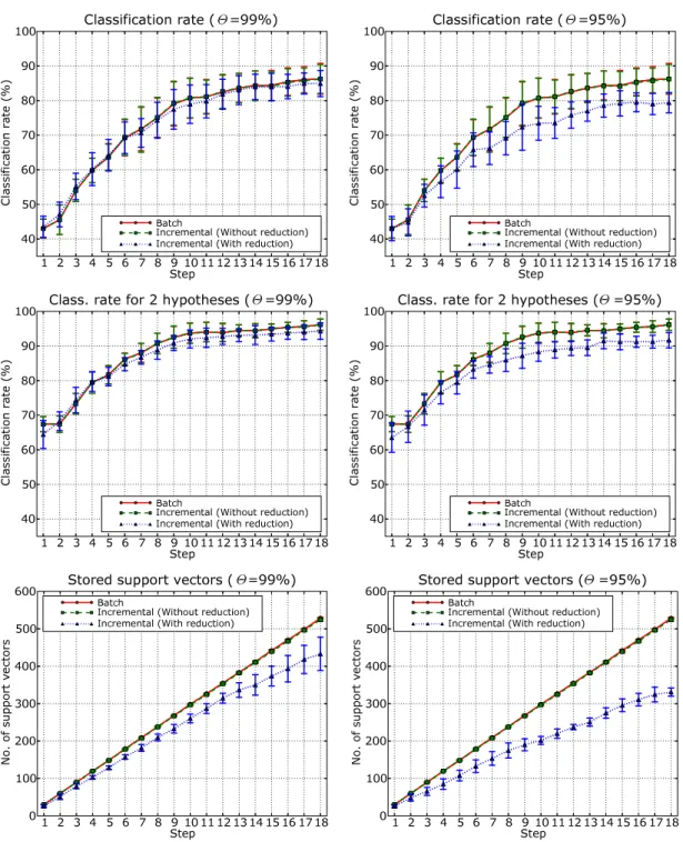Figure 7: Results on the INDECS database obtained for global features (CRFH) and Gaussian kernel using batch SVM, the fixed-partition incremental method, and the memory controlled incremental algorithm, for two values of the parameter Θ