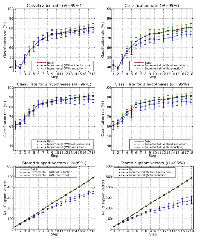 Figure 8: Results on the INDECS database obtained for local features (SIFT) and local kernel using batch SVM, the fixed-partition incremental method, and the memory controlled incremental  algo-rithm, for two values of the parameter Θ