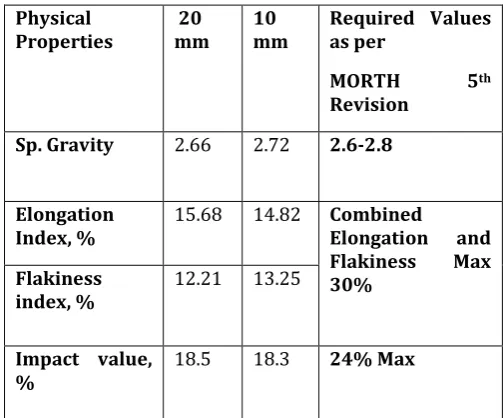 Table 1.1 Properties of Aggregates 