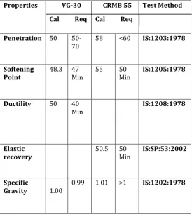 TABLE 1-2 PHYSICAL PROPERTIES OF BITUMEN                             