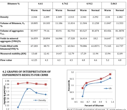 Fig 4.2.2 Graph of variation of percent   V                           b warm mixes v/s hot mixes  
