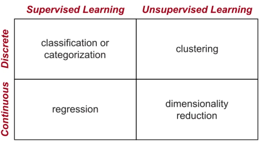 Figure 4.1: Categorization of Machine Learning problems.