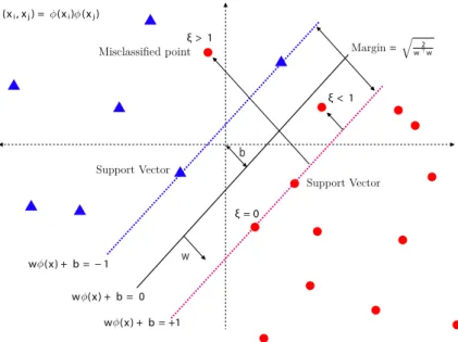 Figure 4.2: Example of margin in SVM hyperplane separation.