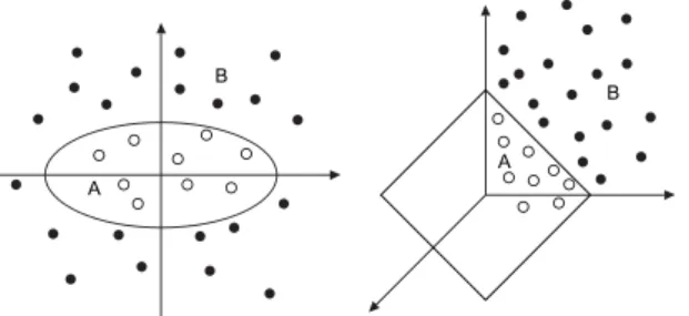 Figure 4.3: Mapping of non-linear separable training data from R 2 into R 3