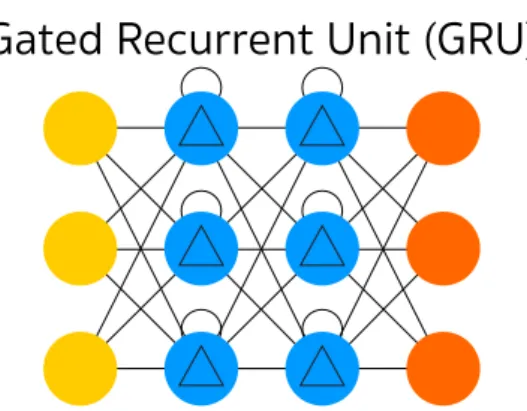 Figure 4.7: Example of recurrent neural network with Gated Recurrent Units.