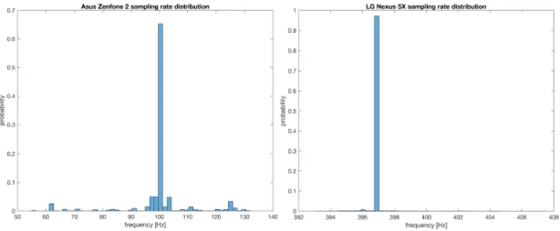Figure 5.4: Comparison of the sampling frequency distribution of the smartphone employed in the data acquisition (Asus Zenfone 2) and another smartphone (LG Nexus 5X).