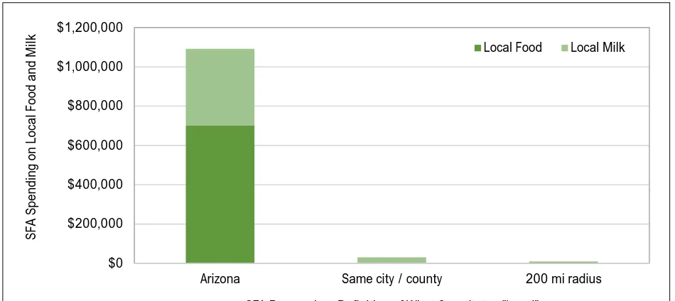 Figure 5. School Food Authorities’ (SFAs’) Local Food Spending (in US$) in Southern Arizona by Definition of Local (all in US$) 