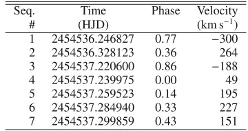 Fig. 1. Mean SDSS spectrum of SDSS J120615.73+510047.0. Thespectrum was boxcar ﬁltered over three pixels