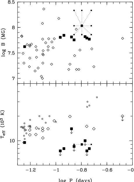 Fig. 5. Topries containg a magnetic white dwarf and a main-sequence secondary.Open symbols denote binaries accreting via Roche-lobe overﬂow, thePolars