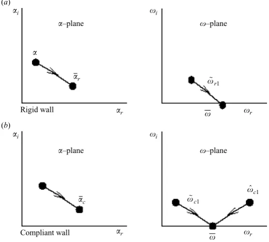 Figure 4. A schematic sketch illustrating the relationship between the eigenstates in theα-plane and the generalized temporal eigenstates in the ω-plane
