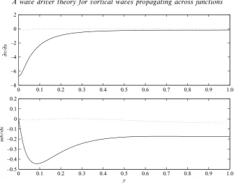 Figure 5. The variations of√v ∂v/∂x and ¯u∂v/∂x with respect to y evaluated from the numericalsimulations for the driver given in (3.18) at x = ℓ/√2 with Re = 12 000, ¯ω = 0.24, ℓ = 0.125 andˆw = ℓπ.