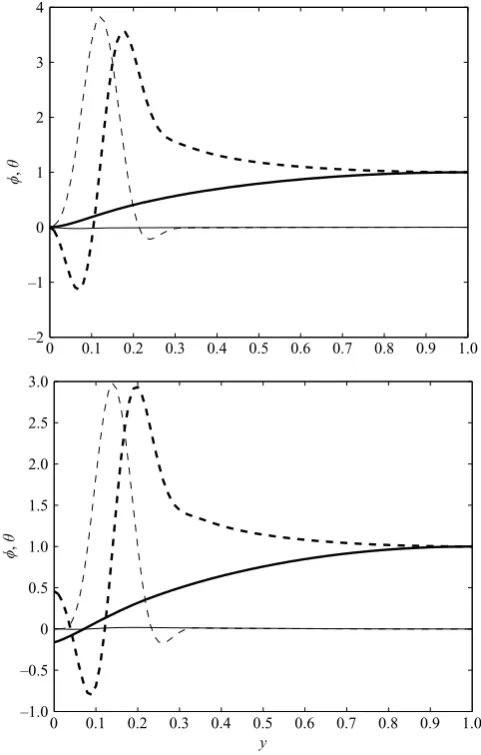 Figure 6. Eigenfunction φ (unbroken lines) and adjoint eigenfunction θ (broken lines), forthe TS mode over the rigid wall (upper ﬁgure) and over the compliant wall (lower ﬁgure)