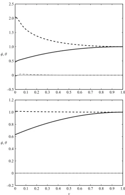 Figure 8. Eigenfunction φ (unbroken lines) and adjoint eigenfunction θ (broken lines) for theV mode (upper ﬁgure) and and the L mode (lower ﬁgure) The real and imaginary parts aredenoted by the thick and thin lines respectively
