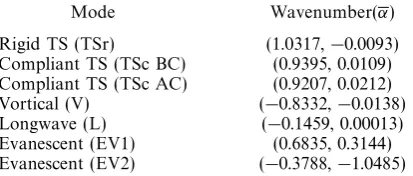 Table 3. Absolute magnitudes of the ratio of the amplitudes of speciﬁed mode to rigid TSwave