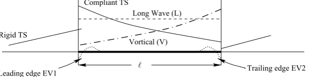 Figure 3. Schematic sketch of the eigenmodes for the case above cutoﬀ frequency of the com-pliant panel